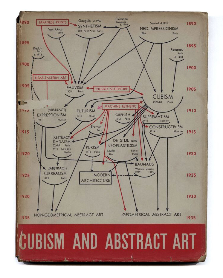 Cubism and Abstract Art