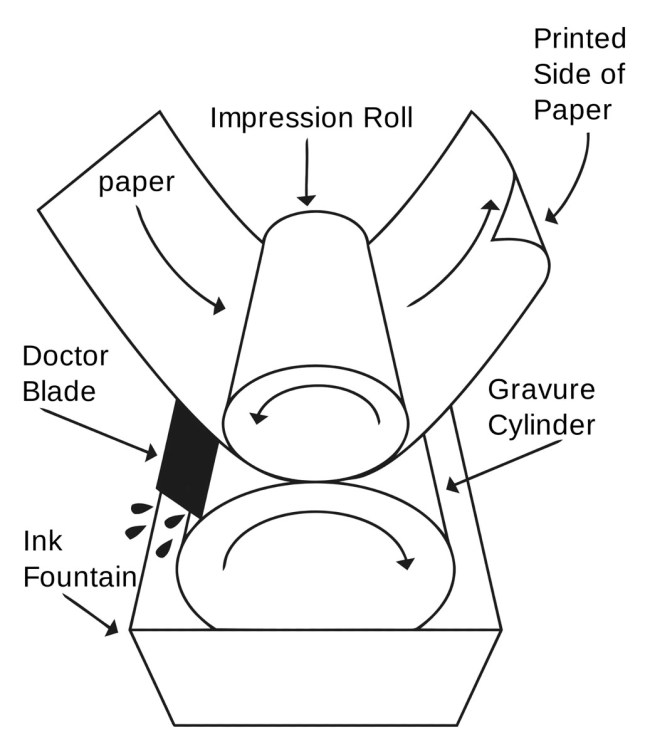 Diagram of rotogravure process